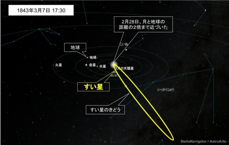 1843年大彗星と太陽系